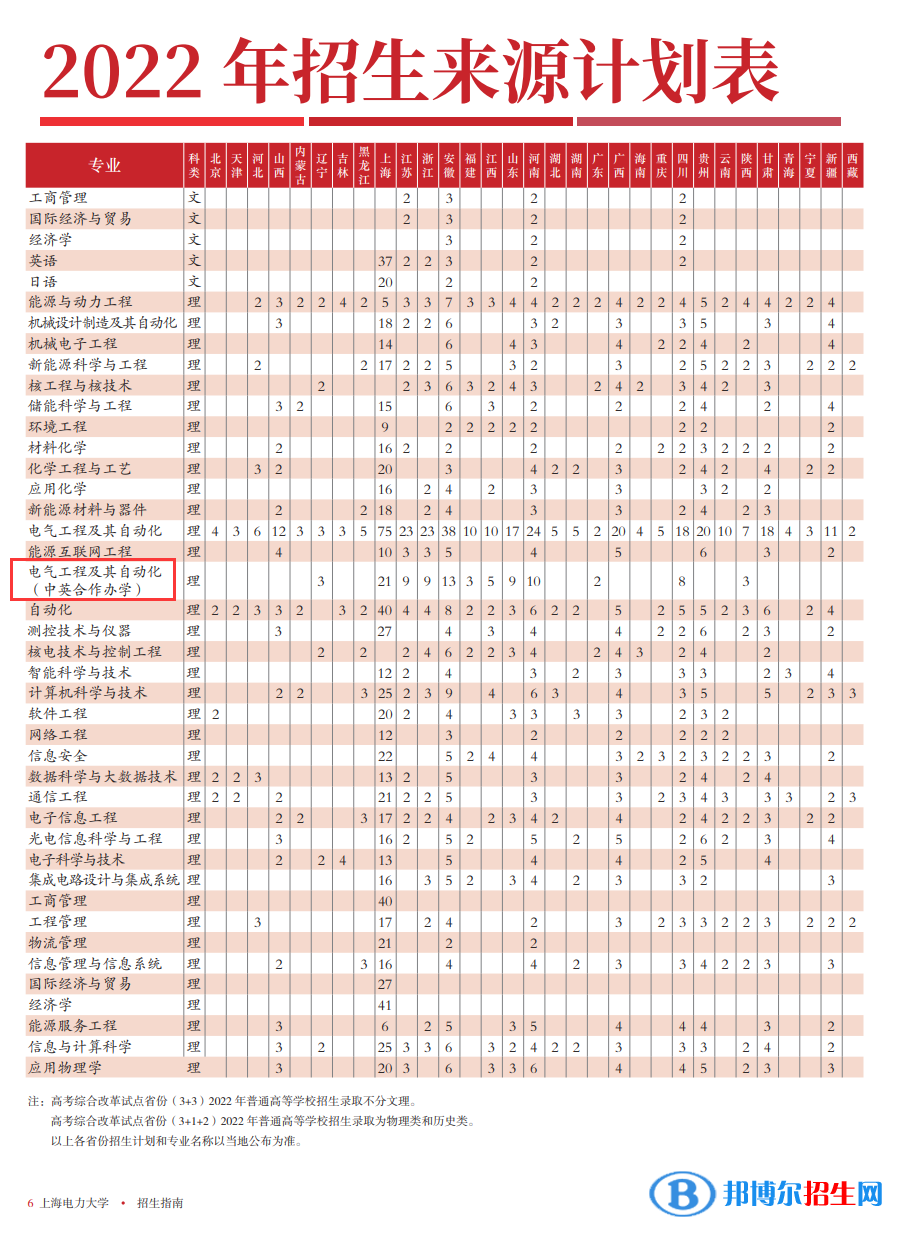 上海電力大學(xué)有哪些中外合作辦學(xué)專(zhuān)業(yè)?(附名單)