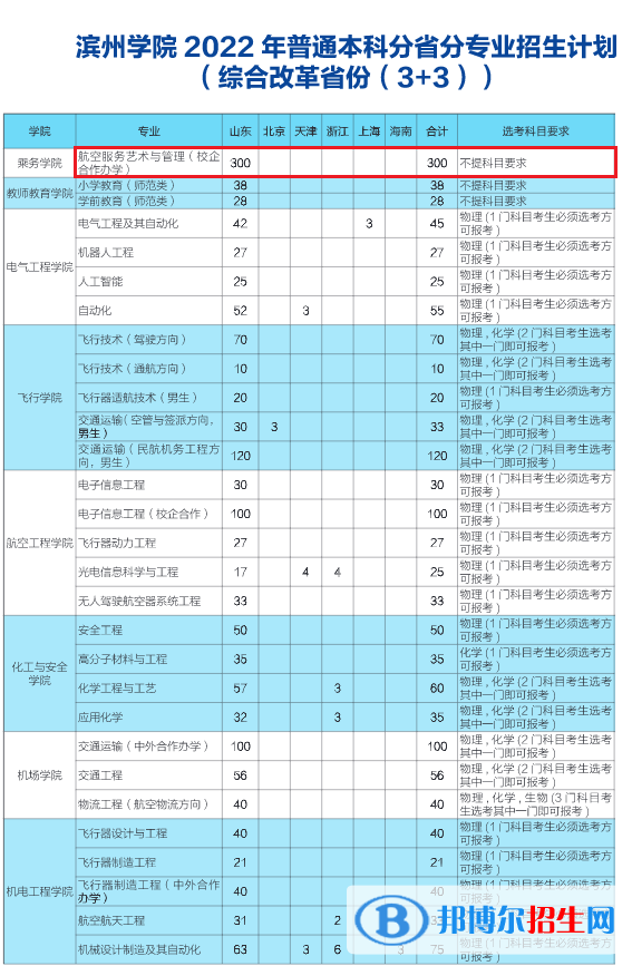 濱州學院藝術類專業(yè)有哪些？