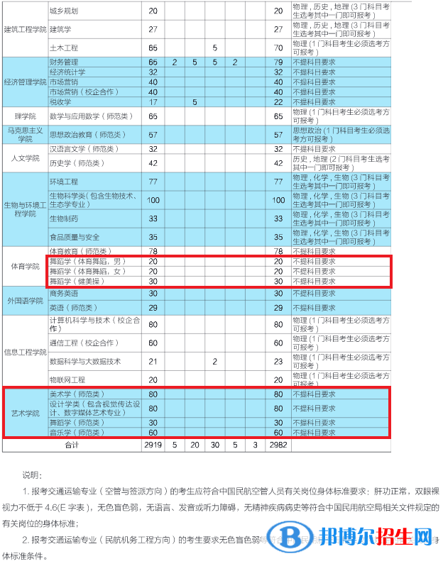 濱州學院藝術類專業(yè)有哪些？