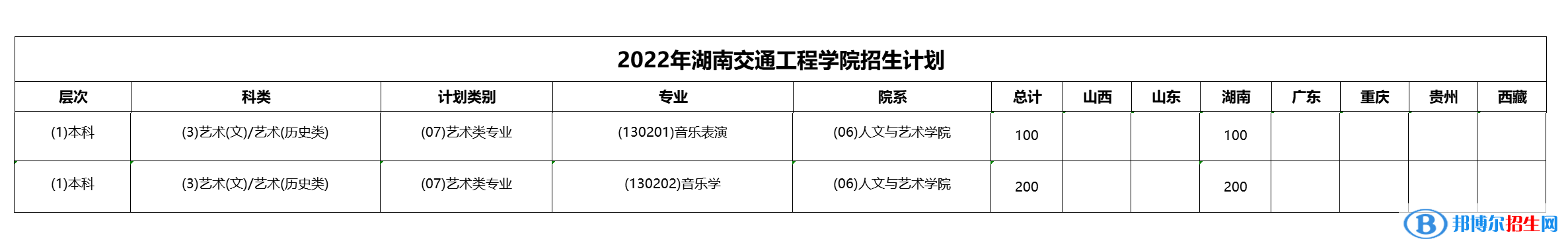 湖南交通工程學(xué)院藝術(shù)類專業(yè)有哪些？