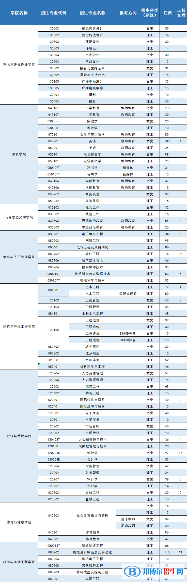 南昌工學(xué)院藝術(shù)類專業(yè)有哪些？