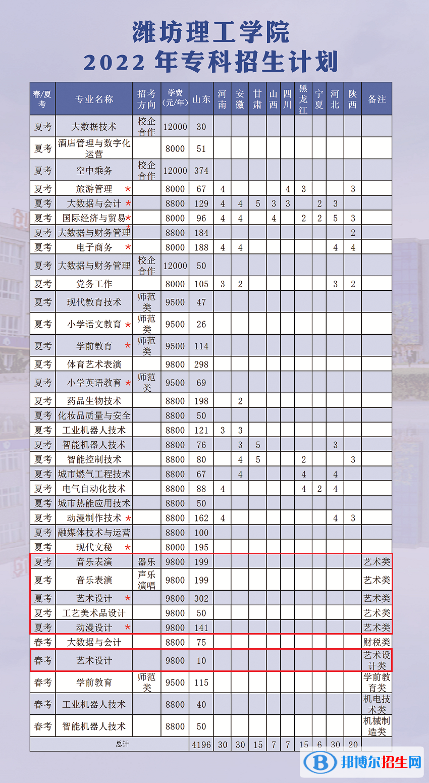 濰坊理工學院藝術類專業(yè)有哪些？