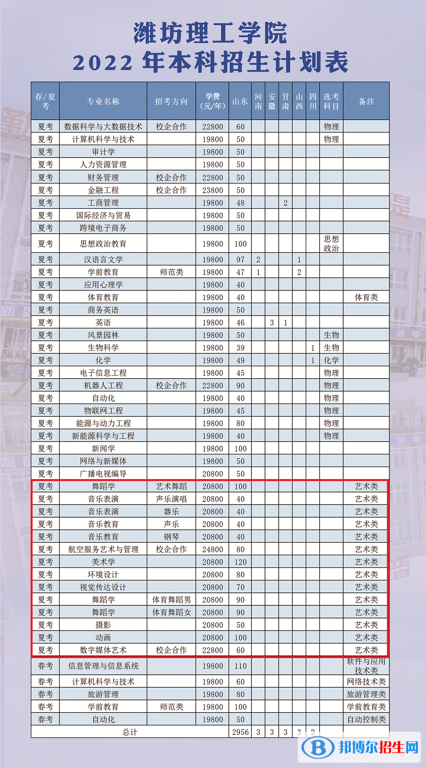 濰坊理工學院藝術類專業(yè)有哪些？