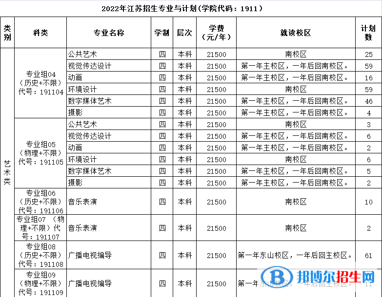 三江學(xué)院藝術(shù)類專業(yè)有哪些？