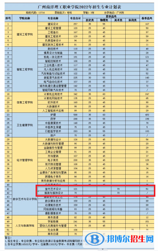 廣州南洋理工職業(yè)學(xué)院藝術(shù)類(lèi)專(zhuān)業(yè)有哪些？