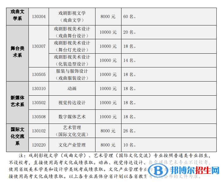 2022年中國戲曲學(xué)院藝術(shù)類專業(yè)有哪些？