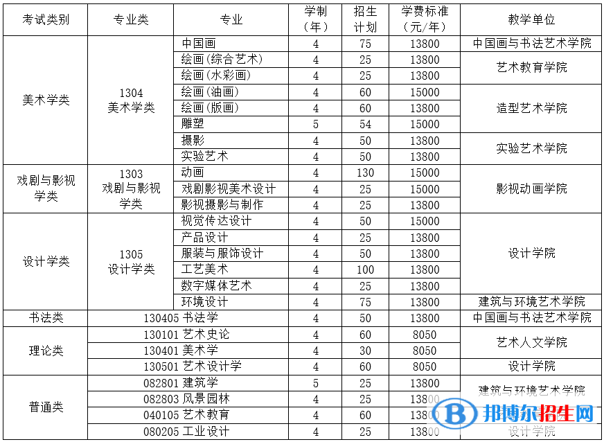 2022年四川美術(shù)學(xué)院藝術(shù)類專業(yè)有哪些？