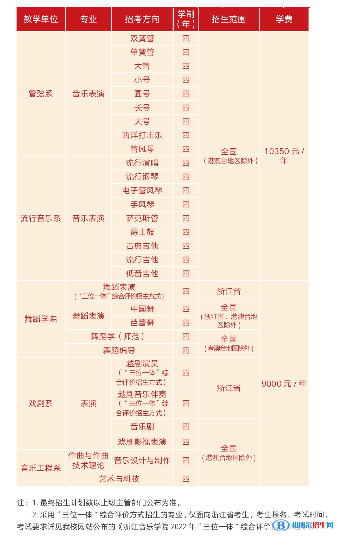 2022年浙江音樂(lè)學(xué)院藝術(shù)類(lèi)專(zhuān)業(yè)有哪些？