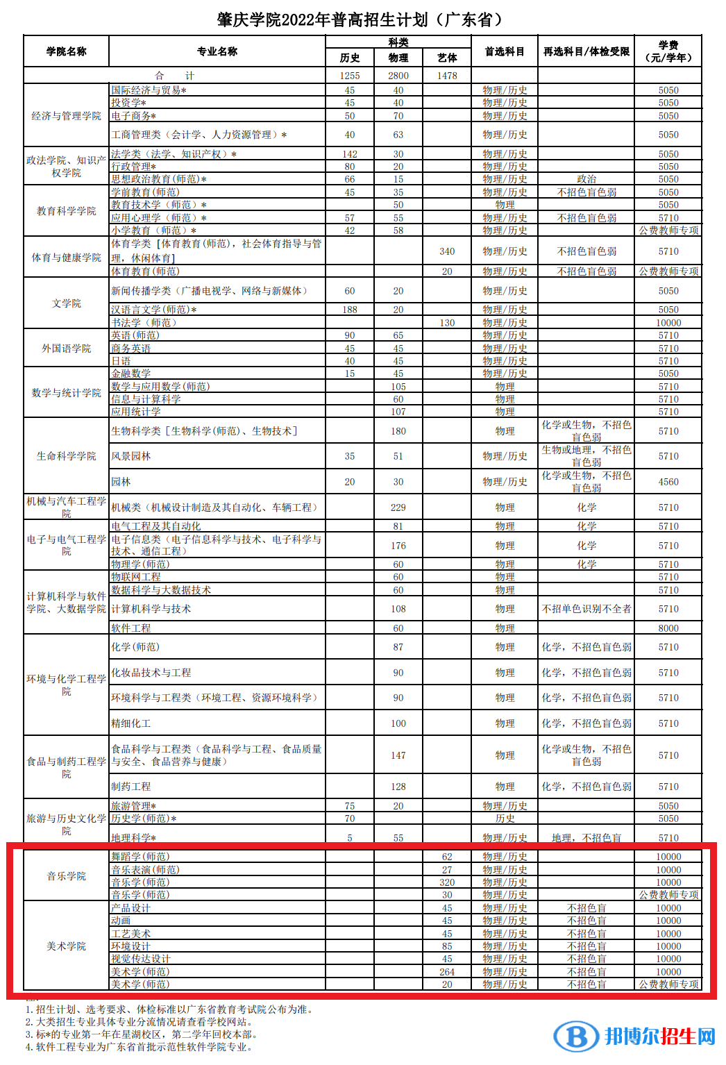 肇慶學(xué)院藝術(shù)類專業(yè)有哪些？