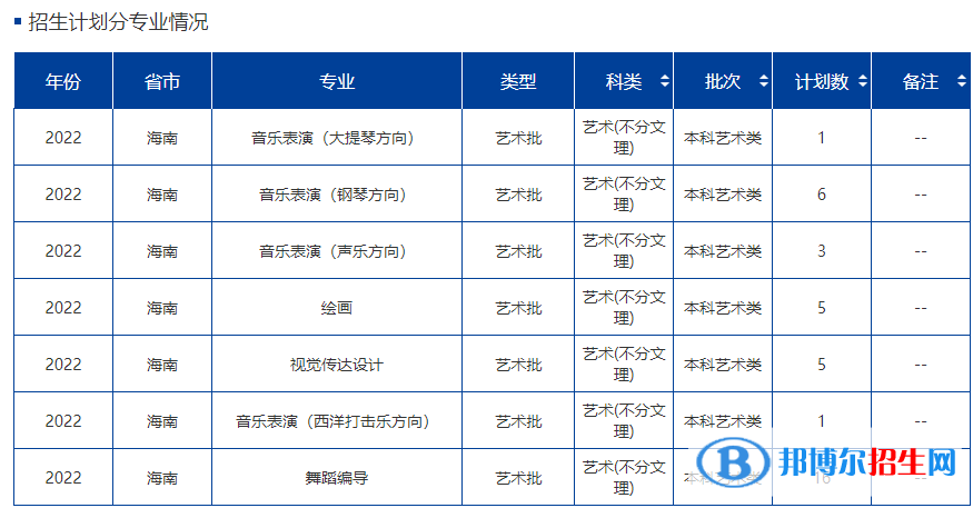 海南大學藝術(shù)類專業(yè)有哪些？