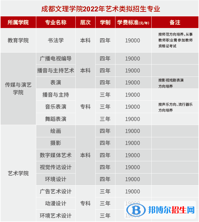 2022年成都文理學(xué)院藝術(shù)類專業(yè)有哪些？