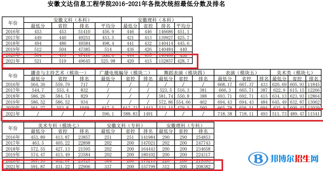 安徽文達(dá)信息工程學(xué)院是幾本？是985和211嗎？