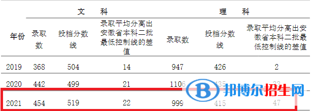 亳州學院是幾本？是985和211嗎？