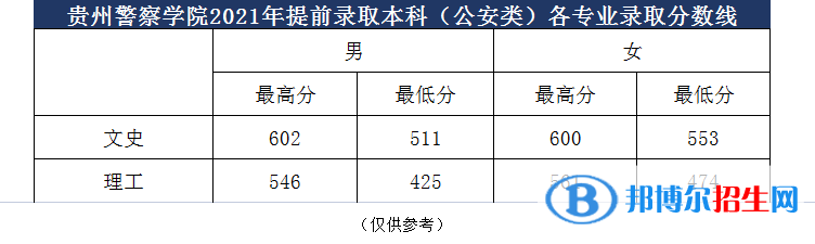 貴州警察學(xué)院是幾本？是985和211嗎？