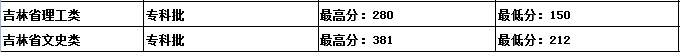 吉林建筑科技學(xué)院是幾本？是985和211嗎？