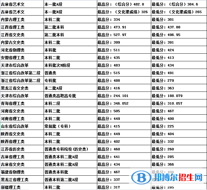 吉林建筑科技學(xué)院是幾本？是985和211嗎？