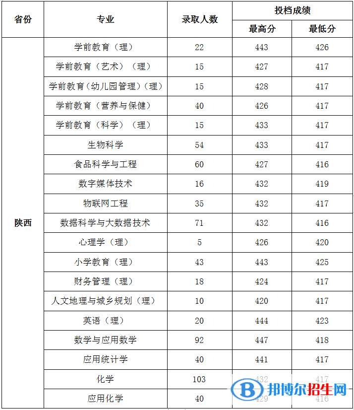 陜西學(xué)前師范學(xué)院是幾本？是985和211嗎？