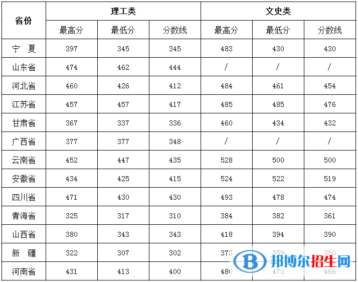 銀川能源學(xué)院是幾本？是985和211嗎？