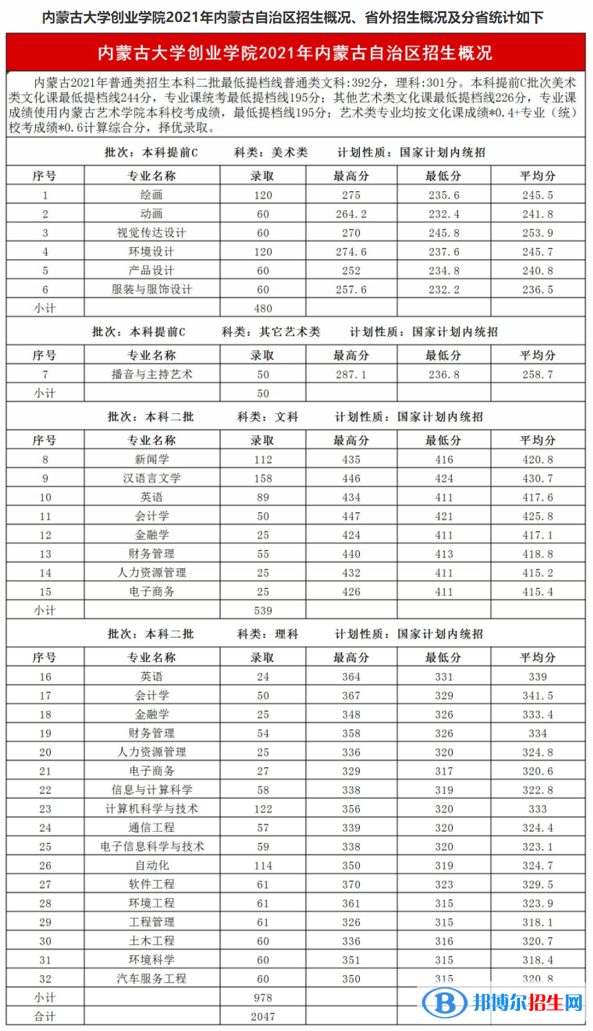 內(nèi)蒙古大學(xué)創(chuàng)業(yè)學(xué)院是幾本？是985和211嗎？