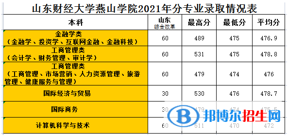 山東財(cái)經(jīng)大學(xué)燕山學(xué)院是幾本？是985和211嗎？