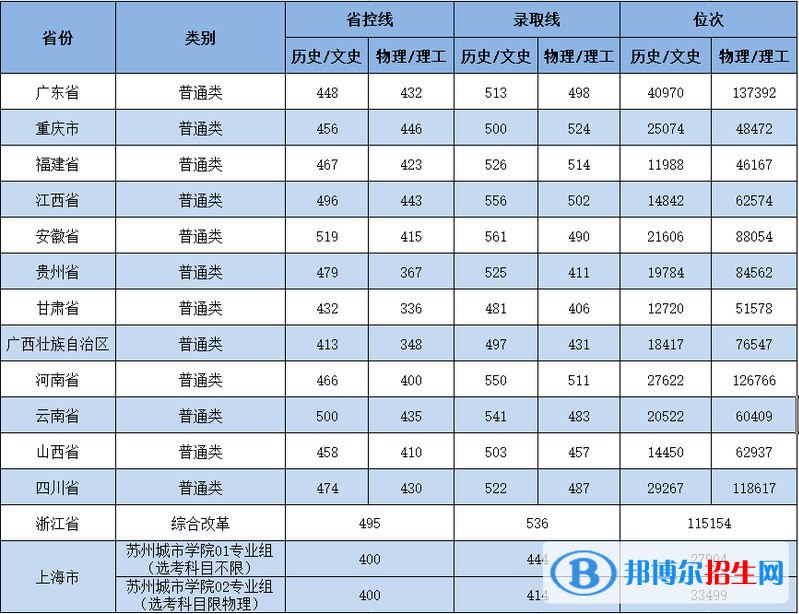 蘇州城市學(xué)院是幾本？是985和211嗎？
