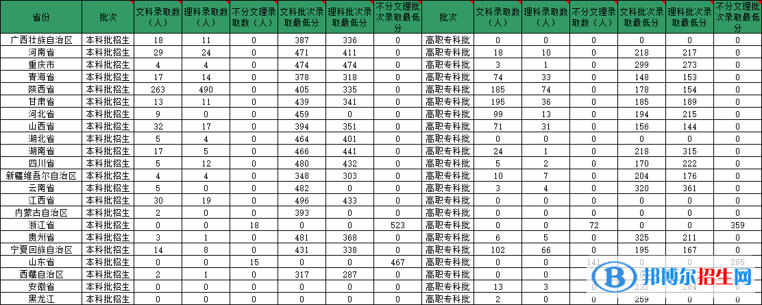 陜西服裝工程學院是幾本？是985和211嗎？