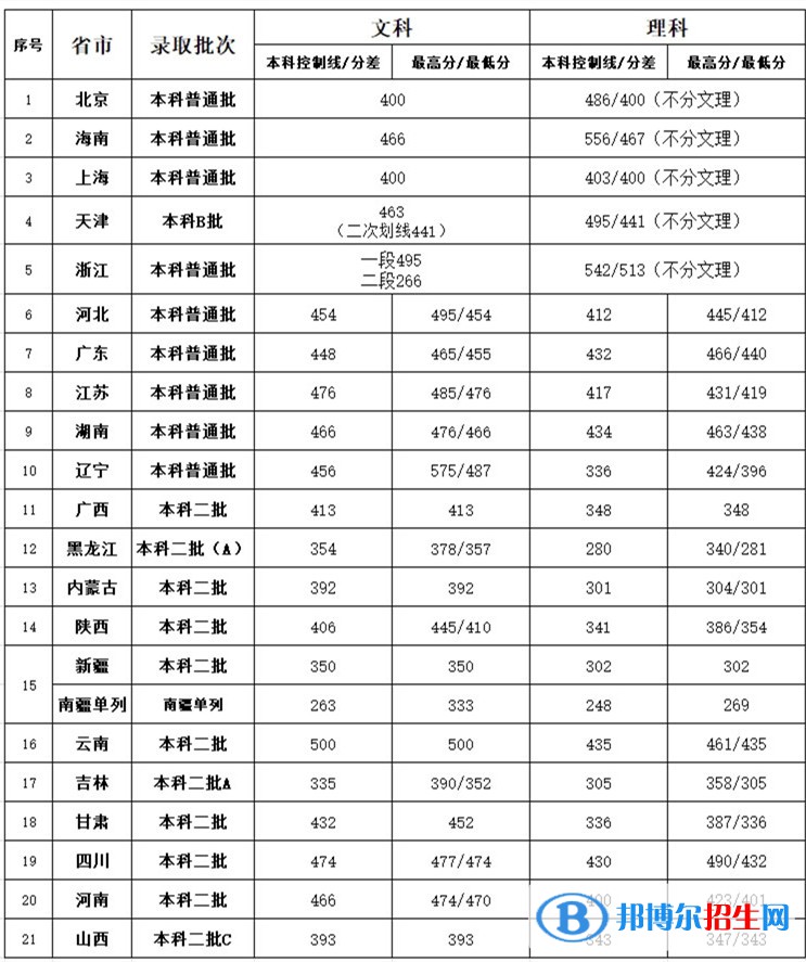 北京第二外國(guó)語(yǔ)學(xué)院中瑞酒店管理學(xué)院是幾本？是985和211嗎？