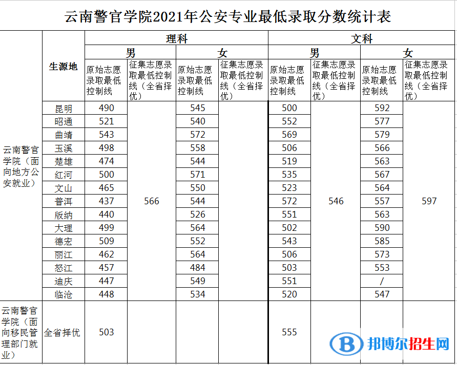 云南警官學(xué)院是幾本？是985和211嗎？