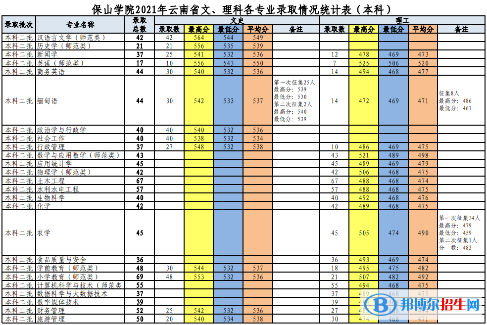 保山學(xué)院是幾本？是985和211嗎？