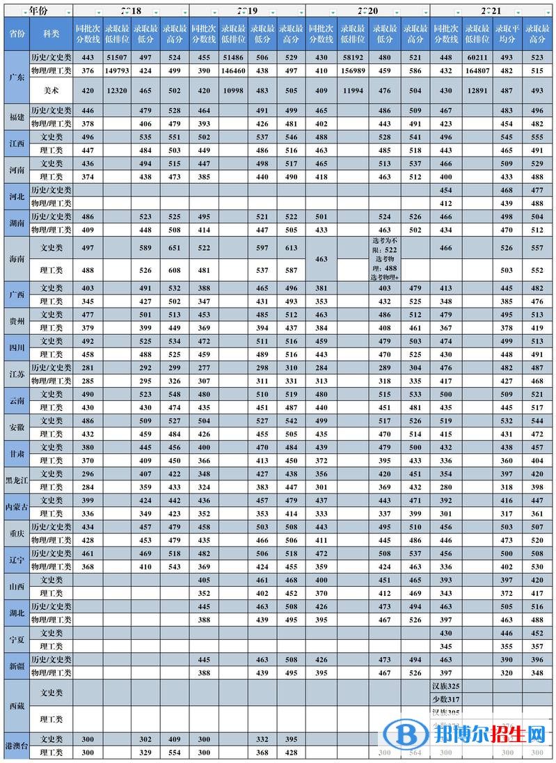 廣州城市理工學院是幾本？是985和211嗎？
