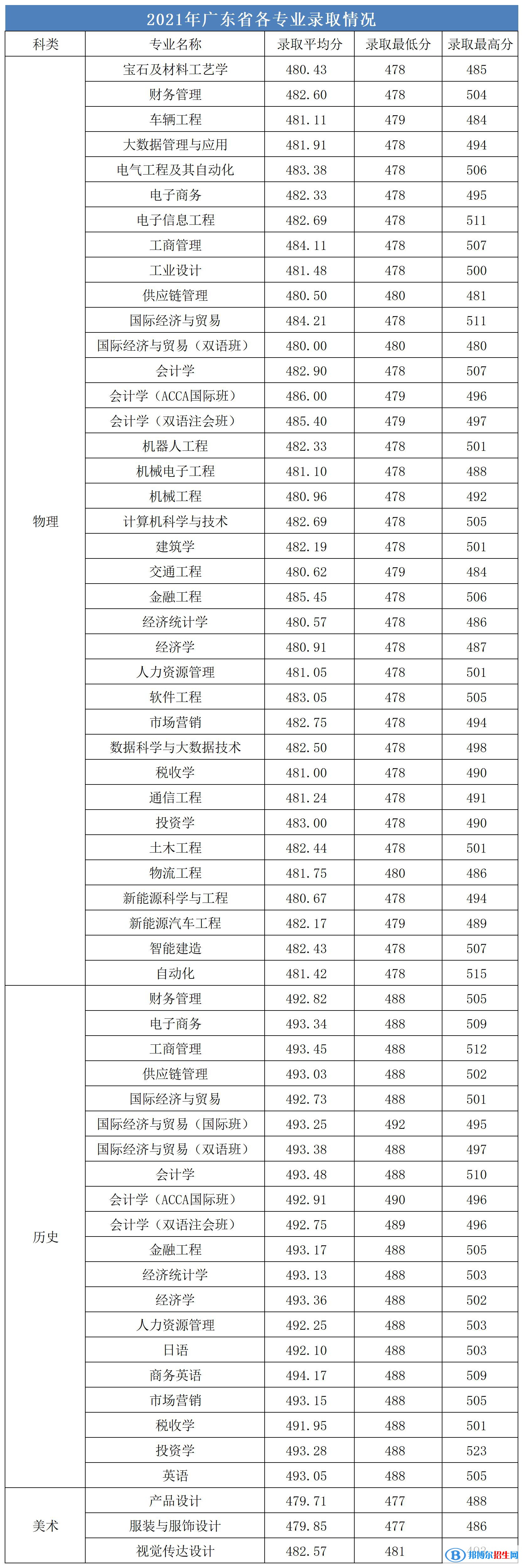 廣州城市理工學院是幾本？是985和211嗎？