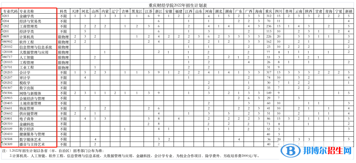 重慶財(cái)經(jīng)學(xué)院開設(shè)哪些專業(yè)，重慶財(cái)經(jīng)學(xué)院招生專業(yè)名單匯總-2023參考