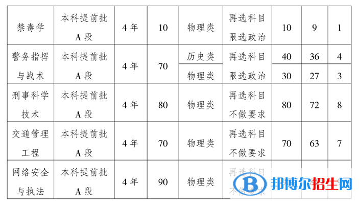 重慶警察學(xué)院開設(shè)哪些專業(yè)，重慶警察學(xué)院招生專業(yè)名單匯總-2023參考
