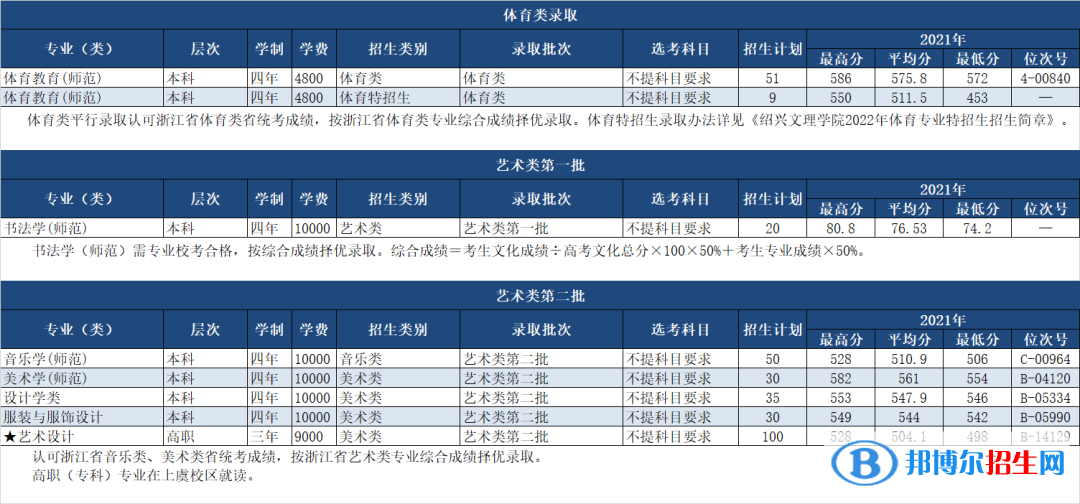 紹興文理學院開設哪些專業(yè)，紹興文理學院招生專業(yè)名單匯總-2023參考