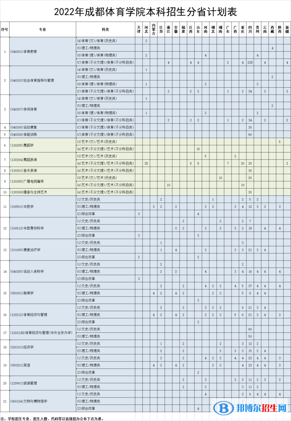 成都體育學(xué)院開(kāi)設(shè)哪些專業(yè)，成都體育學(xué)院招生專業(yè)名單匯總-2023參考