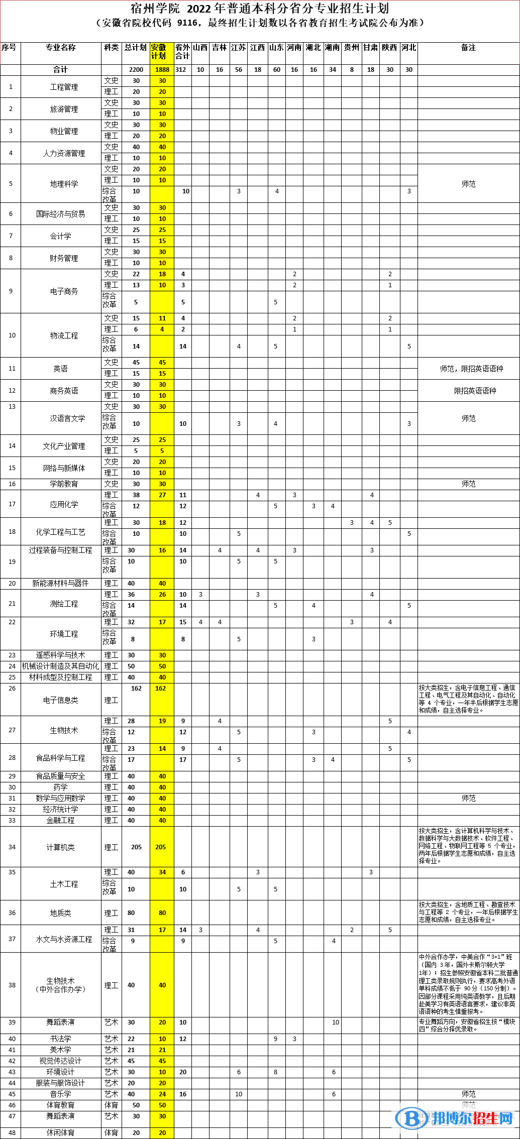 宿州學(xué)院開設(shè)哪些專業(yè)，宿州學(xué)院招生專業(yè)名單匯總-2023參考