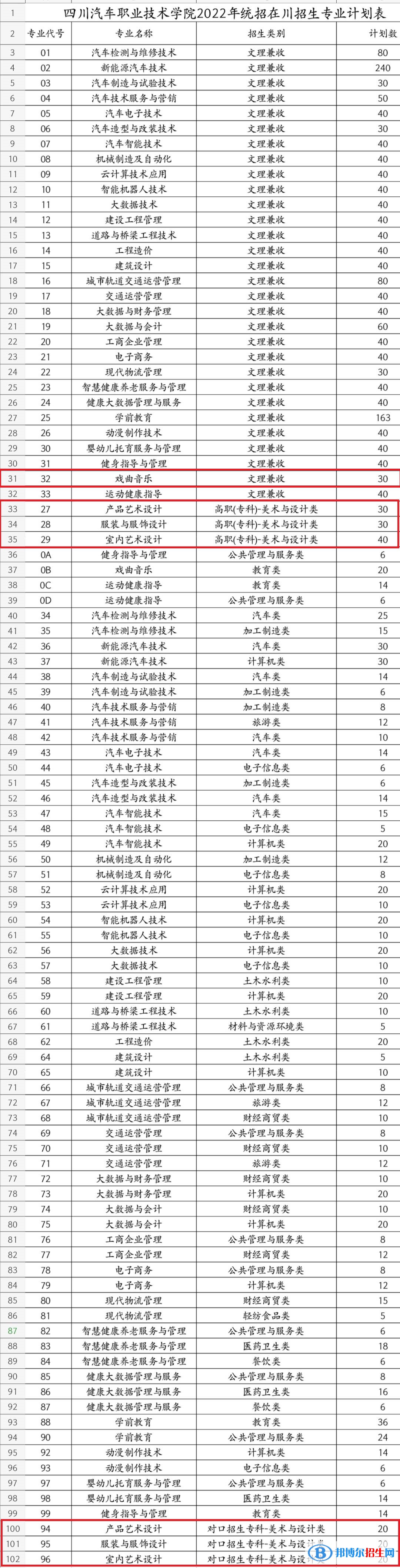 四川汽車職業(yè)技術(shù)學(xué)院藝術(shù)類專業(yè)有哪些？