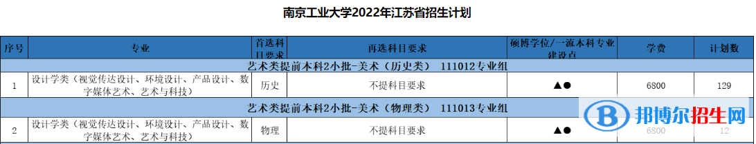 南京工業(yè)大學(xué)藝術(shù)類專業(yè)有哪些？