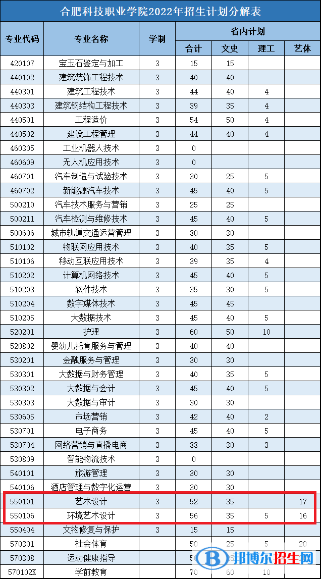 合肥科技職業(yè)學(xué)院藝術(shù)類專業(yè)有哪些？