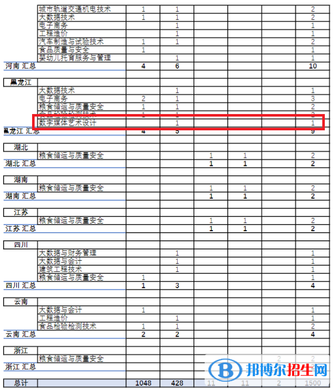 安徽糧食工程職業(yè)學(xué)院藝術(shù)類專業(yè)有哪些？