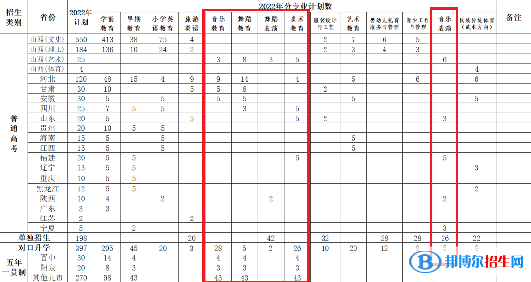 太原幼兒師范高等專科學(xué)校藝術(shù)類專業(yè)有哪些？
