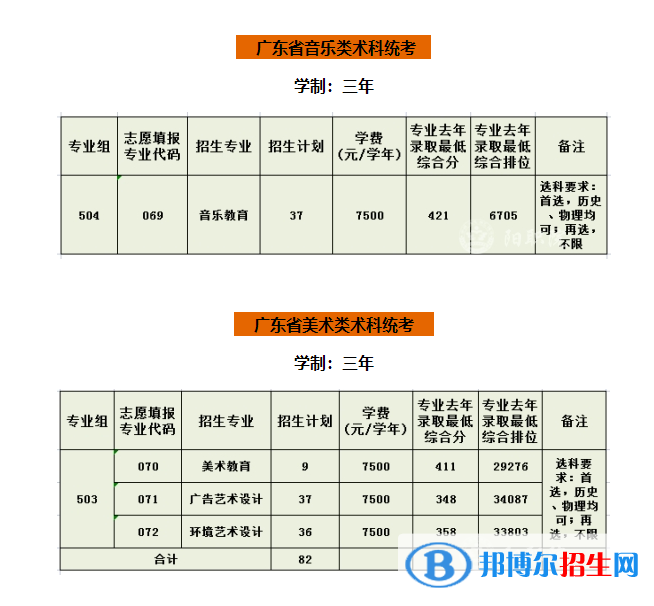 陽(yáng)江職業(yè)技術(shù)學(xué)院藝術(shù)類(lèi)專(zhuān)業(yè)有哪些？