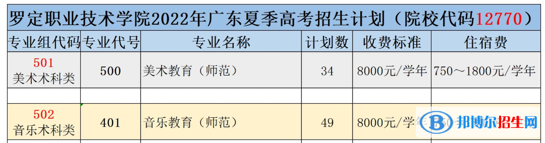 羅定職業(yè)技術(shù)學院藝術(shù)類專業(yè)有哪些？