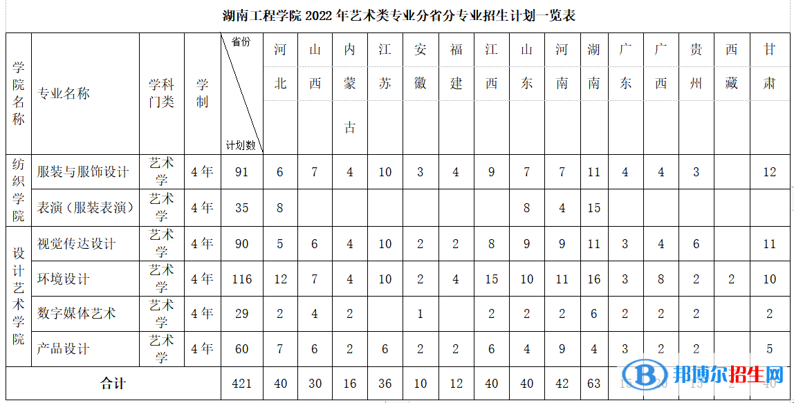 湖南工程學(xué)院藝術(shù)類專業(yè)有哪些？