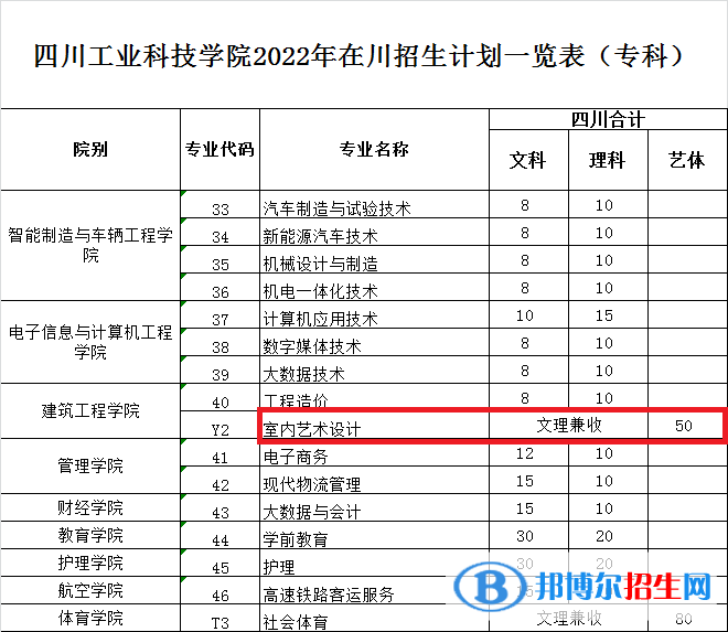 四川工業(yè)科技學(xué)院藝術(shù)類專業(yè)有哪些？