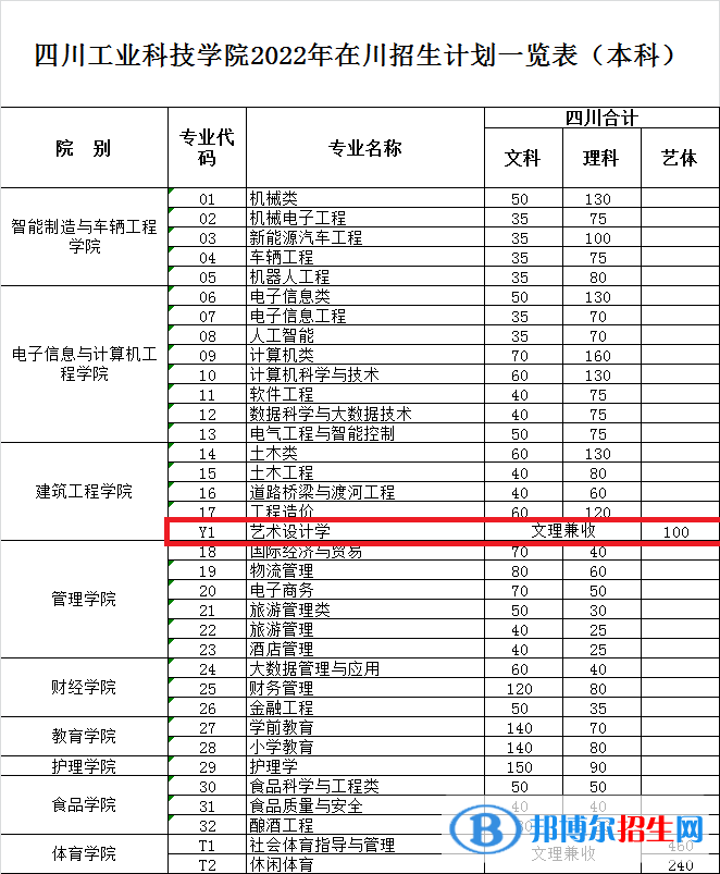 四川工業(yè)科技學(xué)院藝術(shù)類專業(yè)有哪些？