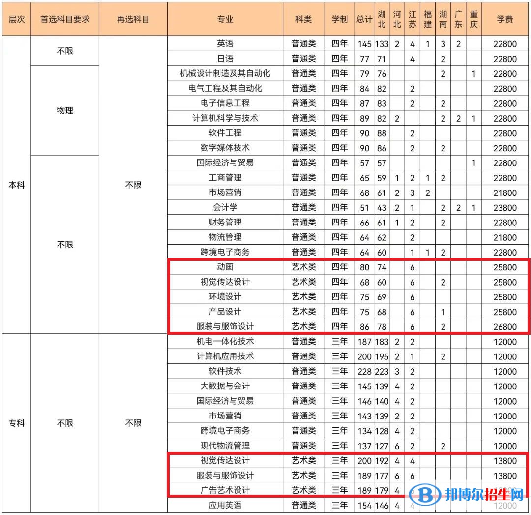 武漢紡織大學(xué)外經(jīng)貿(mào)學(xué)院藝術(shù)類專業(yè)有哪些？