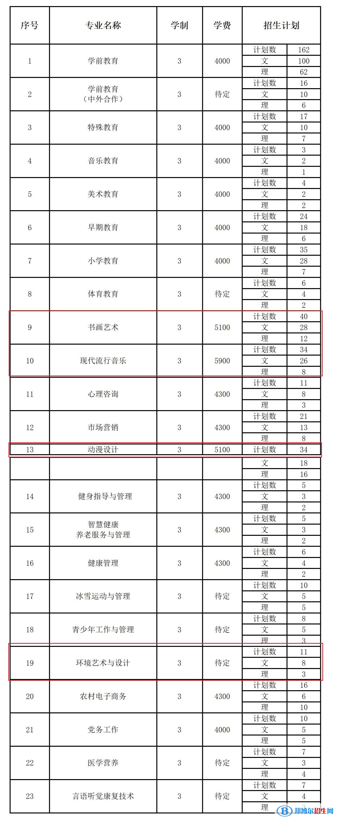 長春師范高等專科學(xué)校藝術(shù)類專業(yè)有哪些？
