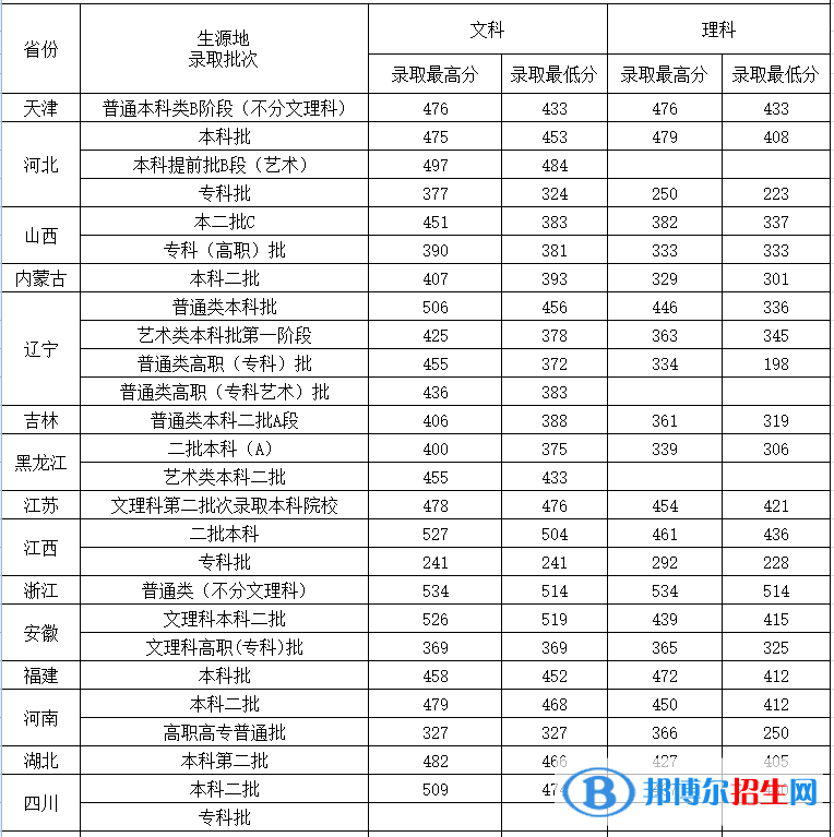 沈陽城市建設(shè)學(xué)院是幾本？是985和211嗎？