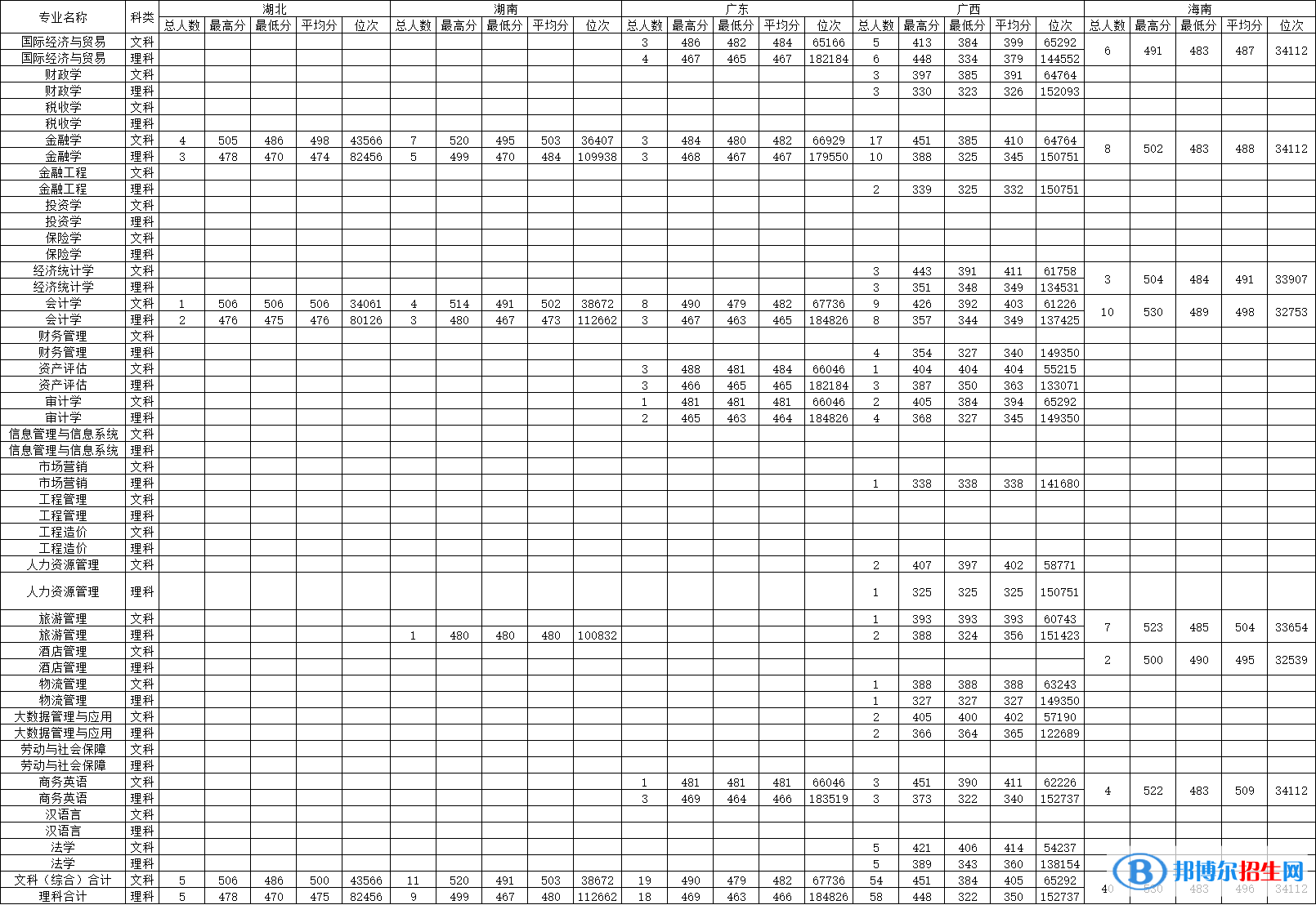 大連財經(jīng)學(xué)院是幾本？是985和211嗎？